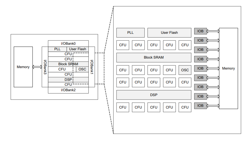 Block Diagram - GOWIN LittleBee® GW1NR-9 FPGAs
